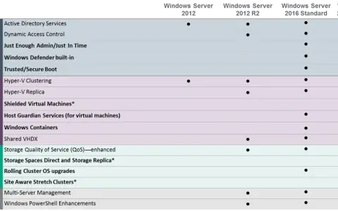 Tableau comparatif des fonctionnalités de Windows Server 2012, 2012 R2, 2016 Standard et Datacenter. Il détaille les options d'identité, virtualisation, stockage et gestion.