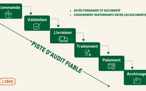 Schéma des processus comptables : Commande, Validation, Livraison, Traitement, Paiement, Archivage. Piste d'audit fiable.