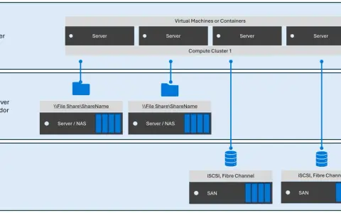 Architecture de stockage : le niveau calcul accède aux partages de fichiers via un serveur NAS ou directement à la baie SAN via iSCSI/Fibre Channel.