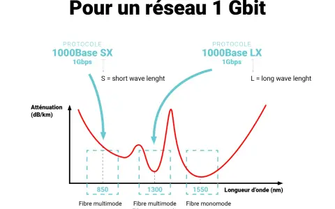 Graphique comparant l'atténuation de différents types de fibre optique (multimode et monomode) en fonction de la longueur d'onde, pour un réseau 1 Gbit.