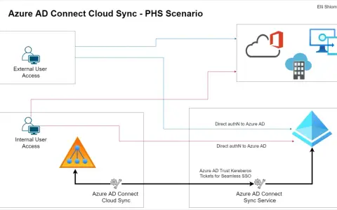 Schéma du scénario PHS d'Azure AD Connect Cloud Sync. Il montre l'accès des utilisateurs internes et externes, la synchronisation avec Azure AD et l'authentification directe.