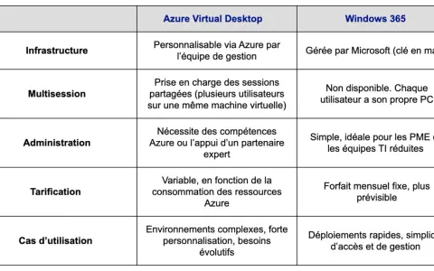 Tableau comparatif des solutions VDI Microsoft : Azure Virtual Desktop personnalisable et Windows 365 géré par Microsoft.
