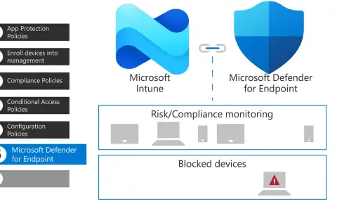 Schéma illustrant la **microsoft intune suite** avec Microsoft Intune et Microsoft Defender for Endpoint, gérant les appareils et la sécurité.