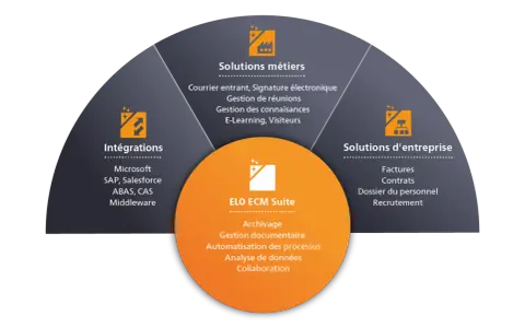 Diagramme circulaire présentant les solutions ELO ECM Suite : intégrations, solutions métiers et d'entreprise, pour une gestion financière optimisée.