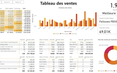 Tableau des ventes : évolution des ventes par mois et par catégorie (Furniture, Office Supplies, Technology). La définition de Power BI est ici illustrée par ces graphiques.