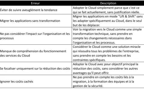 Tableau listant les erreurs courantes lors de l'adoption du Cloud, expliquant qu'est-ce que le Cloud et comment l'utiliser efficacement.
