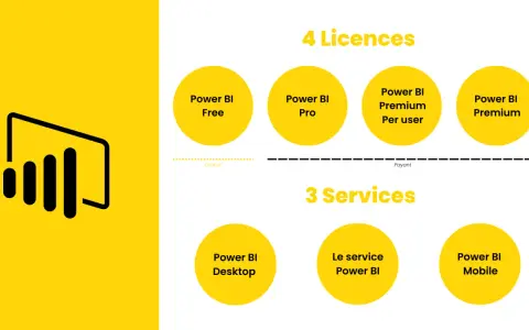 Comparaison des licences Power BI : gratuit ou payant, avec les options Free, Pro, Premium Per user, Premium, et les services Desktop, Le service Power BI, Mobile.
