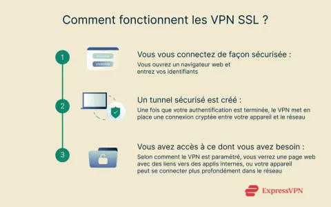 Explication des VPN SSL : connexion sécurisée, tunnel crypté, accès réseau. Comparaison avec IPsec implicite.