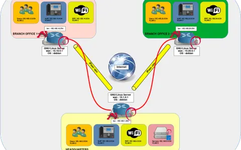 Schéma réseau montrant deux bureaux distants et un siège connectés via Internet par un vpn ipsec client.