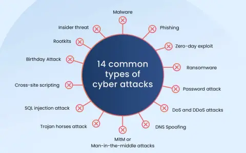 Diagramme illustrant 14 types d'attaques informatiques, incluant le phishing, le ransomware, et le MitM. Chaque catégorie d'attaque informatique est représentée.