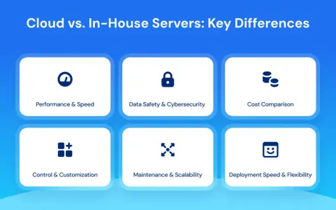 Comparaison des différences clés entre le cloud et les serveurs internes, couvrant la performance, la sécurité, le coût, le contrôle, la maintenance et le déploiement de l'infrastructure serveur.