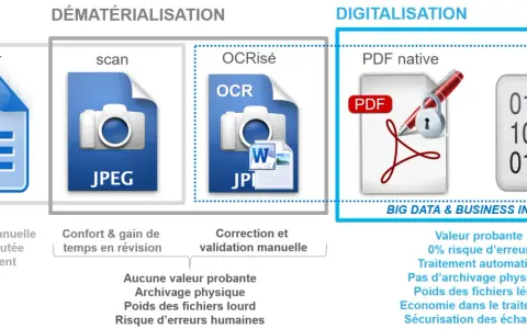 Schéma illustrant la dématérialisation des processus : du papier au scan, puis à l'OCRisé, pour finir en PDF natif et EDI, offrant automatisation et sécurité.