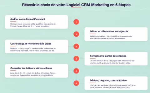 Schéma des 6 étapes pour choisir un logiciel CRM Marketing, incluant l'audit, la définition des objectifs, le cahier des charges, et la négociation.