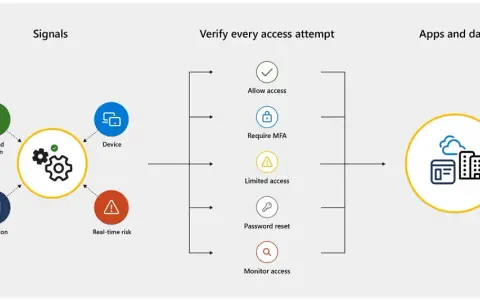 Schéma illustrant les signaux (utilisateur, appareil, application, risque) menant à la vérification de chaque tentative d'accès pour un **accès conditionnel** aux applications et données.