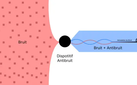 Schéma illustrant un dispositif antibruit annulant le bruit par interférence constructive. Une alerte informatique pourrait être déclenchée par un bruit excessif.