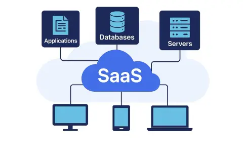 Schéma illustrant le fonctionnement cloud : applications, bases de données et serveurs connectés à un nuage SaaS, accessible via divers appareils.