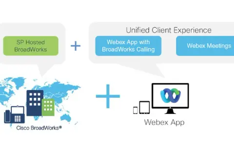 Schéma montrant l'intégration de Cisco BroadWorks et Webex pour une expérience client unifiée.
