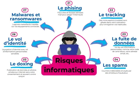 Illustration des risques informatiques : phishing, tracking, fuite de données, spams, doxing, vol d'identité, malwares et ransomwares.