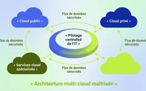 Schéma illustrant le pilotage centralisé de l'IT dans une architecture multi-cloud maîtrisée, avec des flux de données sécurisés entre cloud public, privé et services spécialisés.