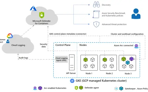 Microsoft Defender for Containers protège votre cluster GKE. Il assure la découverte, les politiques de sécurité et la protection contre les menaces avancées.