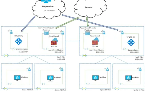 Architecture réseau Azure VDI avec des VNet Hub-Spoke, des Azure Firewall et des VPN pour la connexion on-premises et Internet.