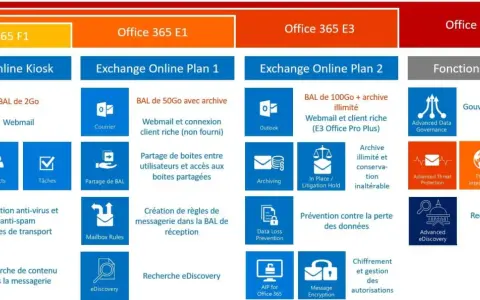 Schéma illustrant le cheminement d'un mail dans Office 365, des plans F1 à E5, avec les fonctionnalités associées.