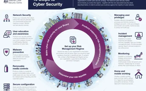Infographie "10 étapes pour la cybersécurité" du NCSC. Elle détaille la cybersécurité définition et ses composantes clés pour une gestion des risques efficace.