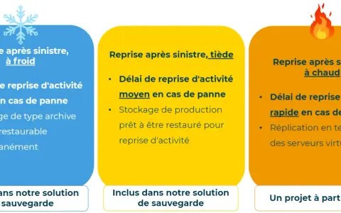 Comparaison des solutions de sauvegarde cloud entreprise : reprise à froid (lente), tiède (moyenne) et à chaud (rapide).