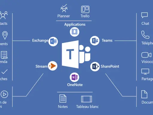 Schéma montrant les fonctionnalités de Microsoft Teams : chat, téléphonie, visioconférence, partage d'écran, documents, notes, tableau blanc, contacts, événements, agenda, tâches, diffusion de vidéos, Planner, Trello, Exchange, Stream, SharePoint et On...
