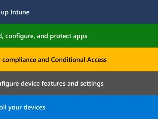 Étapes pour configurer des appareils avec Windows Autopilot : configuration Intune, gestion des applications, accès conditionnel, configuration des appareils et inscription.