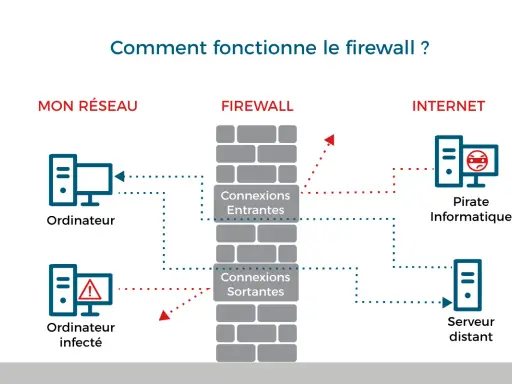 Schéma expliquant comment fonctionne le firewall : il protège votre réseau des pirates informatiques en filtrant les connexions entrantes et sortantes.