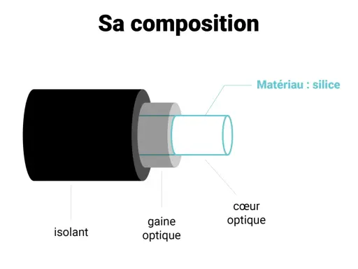 Illustration de la composition fibre optique : isolant noir, gaine optique grise, et cœur en silice.
