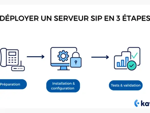 Déploiement d'un serveur SIP en 3 étapes : préparation, installation/configuration et tests. Idéal pour votre solution sip voip.