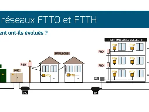 Schéma illustrant l'évolution des réseaux de fibre optique, du NRO aux pavillons et immeubles collectifs, montrant le type de fibre internet déployé.
