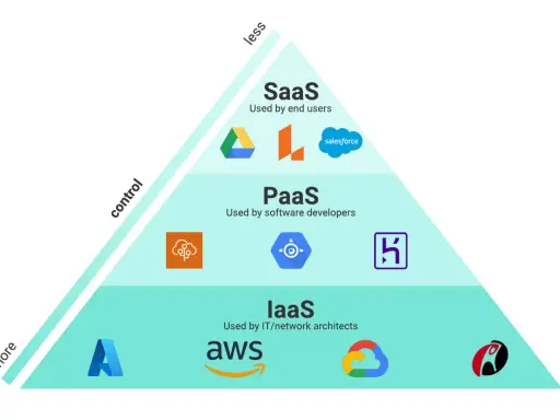 Pyramide expliquant le cloud : SaaS pour les utilisateurs, PaaS pour les développeurs, IaaS pour les architectes IT.