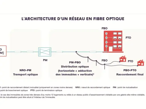 Schéma de l'architecture d'un réseau fibre optique, du nœud de raccordement (NRO) aux points de terminaison (PTO) dans les logements.