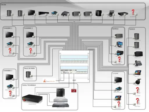 Schéma d'installation domotique avec un serveur VDI centralisé, connectant télévisions, enceintes Sonos, ordinateurs et autres appareils dans différentes pièces.