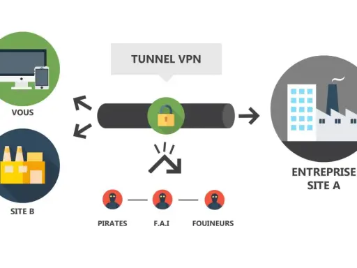 Schéma VPN : votre connexion sécurisée à l'entreprise A, protégeant des pirates, FAI et fouineurs.