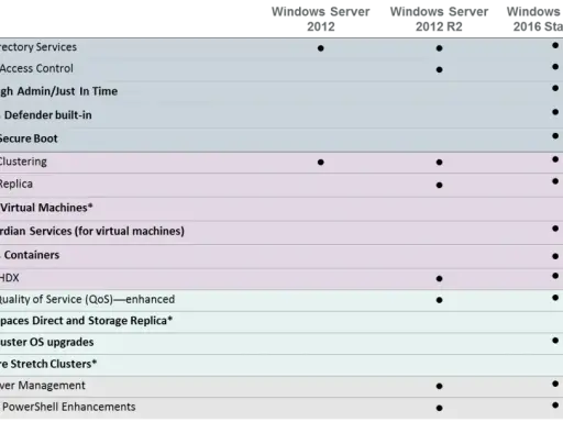 Tableau comparatif des fonctionnalités de Windows Server 2012, 2012 R2, 2016 Standard et Datacenter. Il détaille les options d'identité, virtualisation, stockage et gestion.