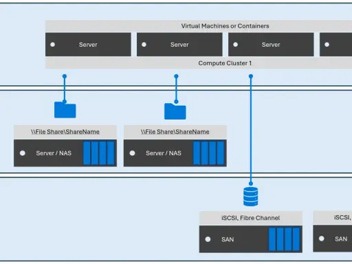 Architecture de stockage : le niveau calcul accède aux partages de fichiers via un serveur NAS ou directement à la baie SAN via iSCSI/Fibre Channel.