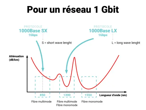 Graphique comparant l'atténuation de différents types de fibre optique (multimode et monomode) en fonction de la longueur d'onde, pour un réseau 1 Gbit.