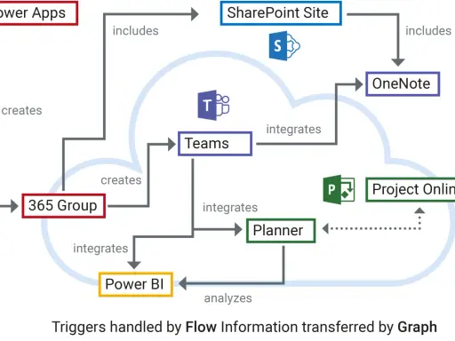 Schéma montrant l'intégration de Power Apps, SharePoint, Teams, OneNote, Planner et Project Online pour un **travail collaboratif** efficace.