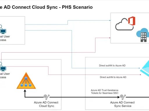 Schéma du scénario PHS d'Azure AD Connect Cloud Sync. Il montre l'accès des utilisateurs internes et externes, la synchronisation avec Azure AD et l'authentification directe.