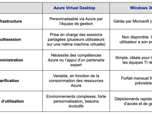 Tableau comparatif des solutions VDI Microsoft : Azure Virtual Desktop personnalisable et Windows 365 géré par Microsoft.