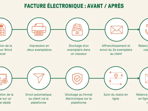 Comparaison des processus de facturation : avant (manuels, ged factures) et après (automatisés, numériques).