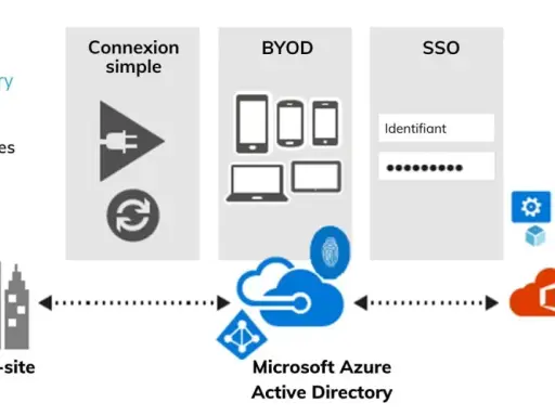 Schéma illustrant la connexion simple, le BYOD et le SSO avec Microsoft Azure Active Directory, gérant les ressources sur site et dans le cloud, y compris l'exchange server.