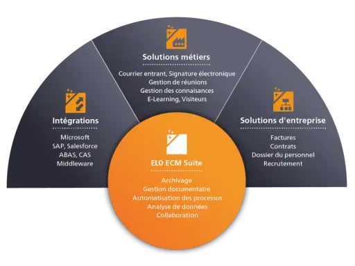 Diagramme circulaire présentant les solutions ELO ECM Suite : intégrations, solutions métiers et d'entreprise, pour une gestion financière optimisée.