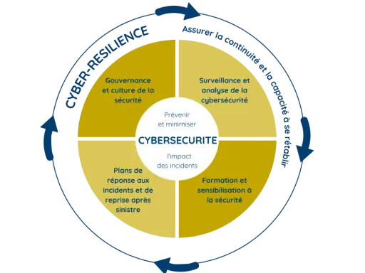 Diagramme illustrant les piliers de la **cyber résilience** : gouvernance, surveillance, plans de réponse et formation, pour assurer la continuité et la capacité à se rétablir.