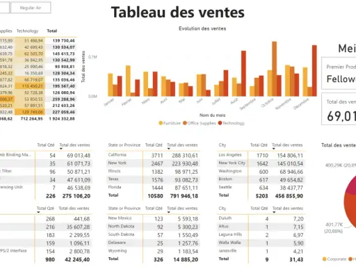 Tableau des ventes : évolution des ventes par mois et par catégorie (Furniture, Office Supplies, Technology). La définition de Power BI est ici illustrée par ces graphiques.