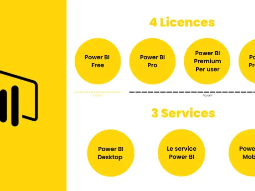 Comparaison des licences Power BI : gratuit ou payant, avec les options Free, Pro, Premium Per user, Premium, et les services Desktop, Le service Power BI, Mobile.